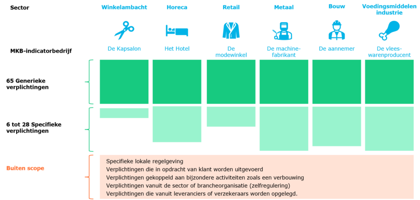 Aantal verplichtingen per MKB-indicatorbedrijf